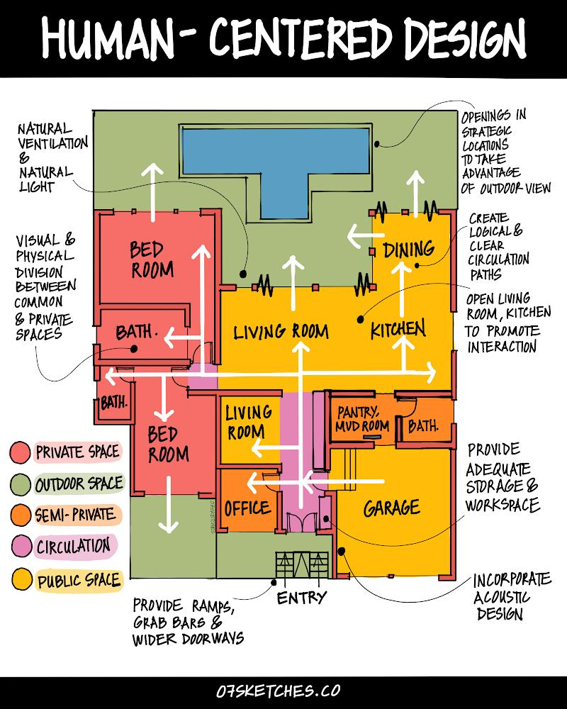 Room layout and spatial arrangement